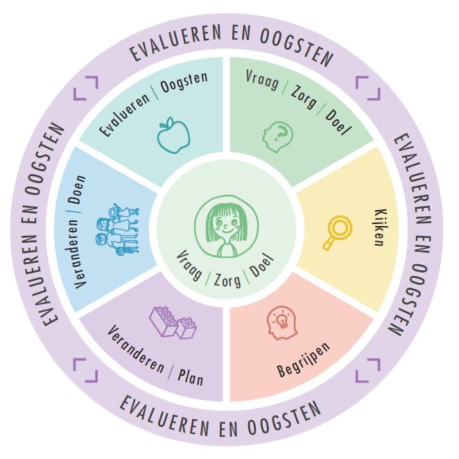 Circulaire methodiek om van een zorg, vraag of doel tot een oplossing te komen